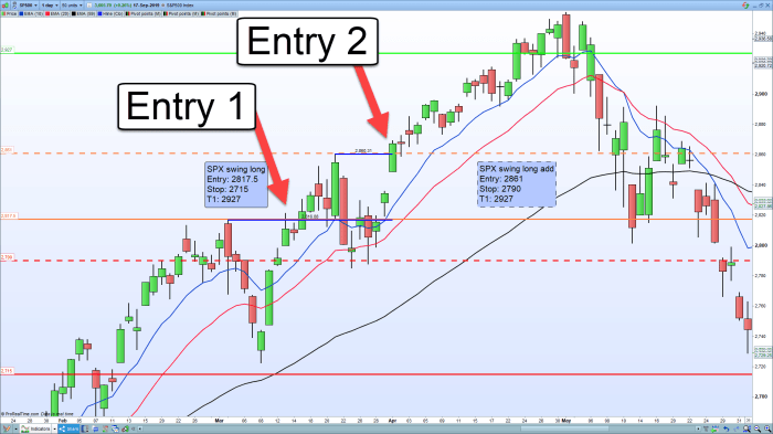 Swing trading strategies strategy pdf high short reversal price level when will makes potential trades resistance role look