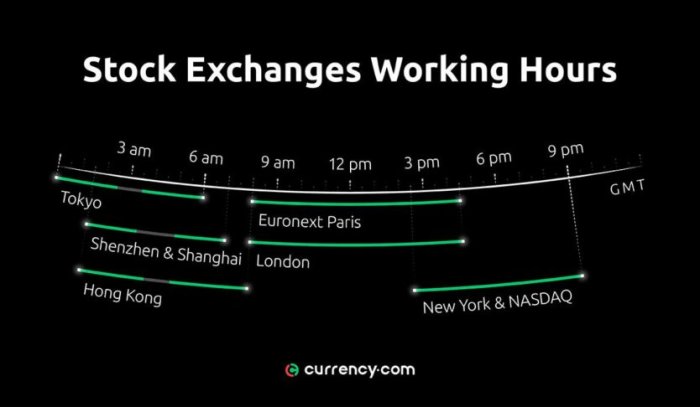 Hours trading trade forex market london york overlap session est chart opportunities find 8am 11am between